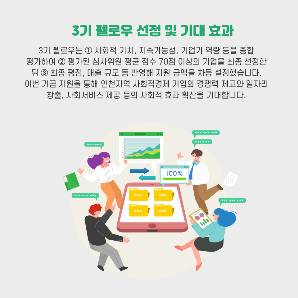 3기 펠로우 선정 기준-3기 펠로우는 ① 사회적 가치, 지속가능성, 기업가 역량 등을 종합 평가하여 ② 평가된 심사위원 평균 점수 70점 이상의 기업을 최종 선정한 뒤 ③ 최종 평점, 매출 규모 등 반영해 지원 금액을 차등 설정했습니다. 이번 기금 지원을 통해 인천지역 사회적경제 기업의 경쟁력 제고와 일자리 창출, 사회서비스 제공 등의 사회적 효과 확산을 기대합니다.